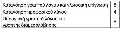 ΑΞΙΟΛΟΓΗΣΗ - ΞΕΝΕΣ ΓΛΩΣΣΕΣ - ΓΥΜΝΑΣΙΟ Σύμφωνα με το ΠΔ 126 (ΦΕΚ 211/11-11-2016 ) για την αξιολο γηση της επι δοσης στις ξε νες γλω σσες κατα τη δια ρκεια των τετραμη νων ελε γχεται η ικανο τητα των