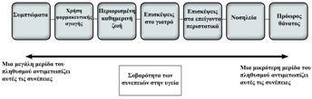 Ωστόσο, αυξάνεται ο αριθμός των στοιχείων που καταδεικνύουν τις αρνητικές συνέπειες της ρύπανσης και για την καρδιά.