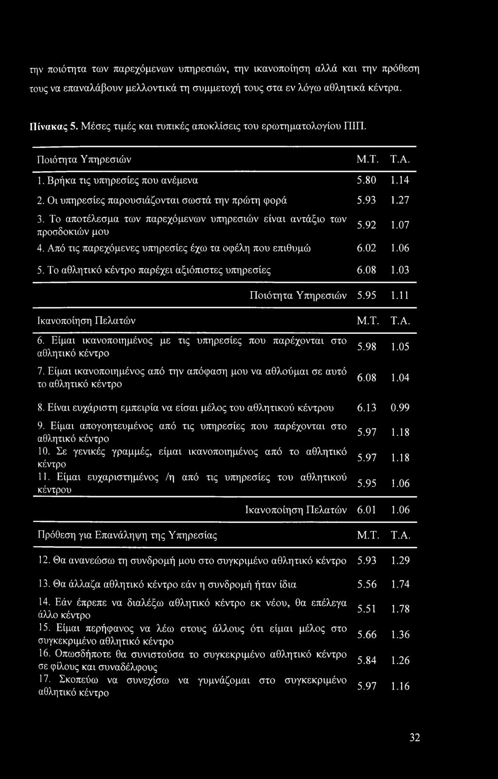 Το αποτέλεσμα των παρεχόμενων υπηρεσιών είναι αντάξιο των προσδοκιών μου 5.92 1.07 4. Από τις παρεχόμενες υπηρεσίες έχω τα οφέλη που επιθυμώ 6.02 1.06 5.