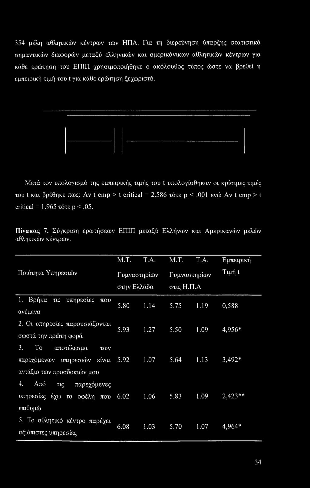 τιμή του t για κάθε ερώτηση ξεχωριστά. Μετά τον υπολογισμό της εμπειρικής τιμής του t υπολογίσθηκαν οι κρίσιμες τιμές του t και βρέθηκε πως: Αν t emp > t critical = 2.586 τότε p <.