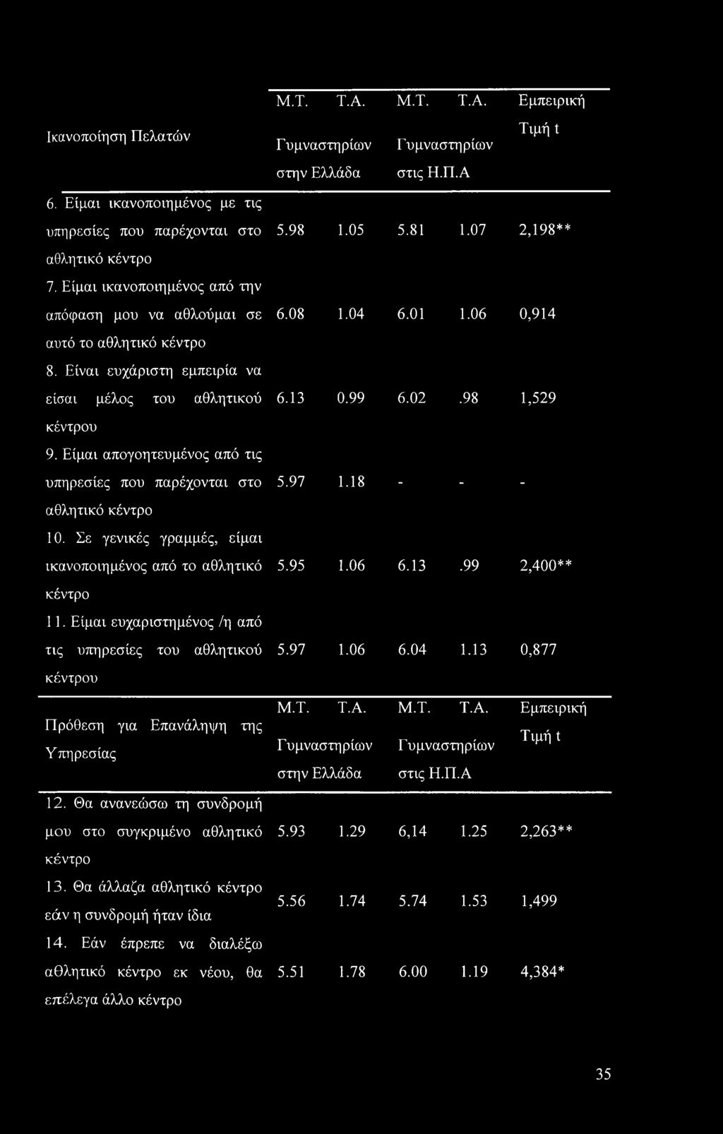 99 6.02.98 1,529 κέντρου 9. Είμαι απογοητευμένος από τις υπηρεσίες που παρέχονται στο 5.97 1.18 - - - αθλητικό κέντρο 10. Σε γενικές γραμμές, είμαι ικανοποιημένος από το αθλητικό 5.95 1.06 6.13.