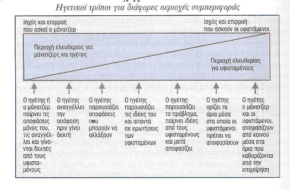 Θεωρίες Ηγεσίας 1.