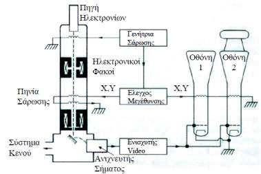 Μικροσκόπιο Σάρωσης Scanning Electron Microscope SEM e- για την μελέτη δειγμάτων δέσμη e- ενέργειας 1-50keV, Διάμετρο 2-10nm δευτερογενών e- και e- που έχουν υποστεί ελαστική