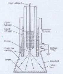 Μικροσκόπιο Εκπομπής Emission Electron Microscopy θάλαμος κενού έχει αδρανές αέριο (He) Η μύτη του μετάλλου (κάθοδος στο προηγούμενο) γίνεται άνοδος και έλκει τα e- (το He χάνει ένα e- καθώς