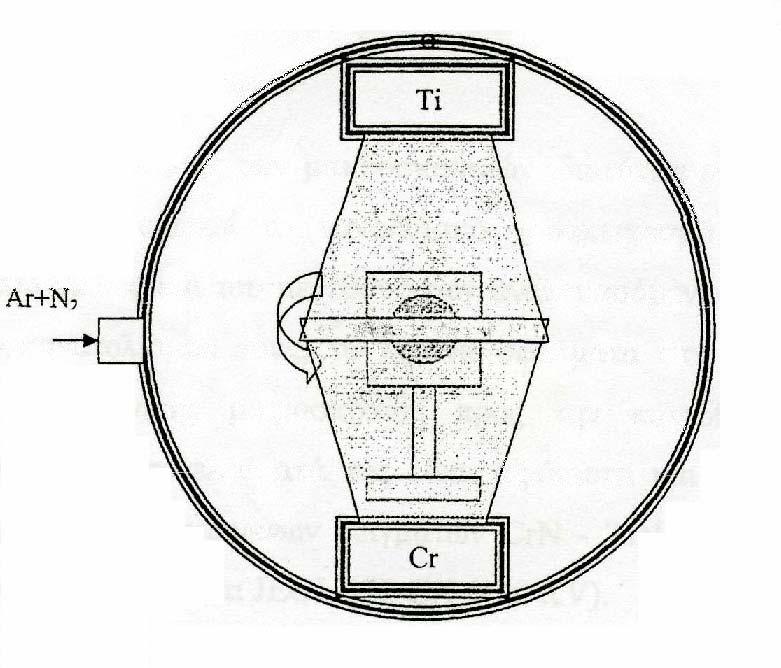 ΚΕΦ. 3 Ανάπτυξη Υμενίων CrN-TiN/Si (100) Εικόνα 3.2 Γεωμετρία ανάπτυξης υμενίων CrN-TiN /Si(100) Οι περιοχές αυτές αντιστοιχούν περίπου στο 20% του διαγραφόμενου κύκλου για κάθε στόχο.