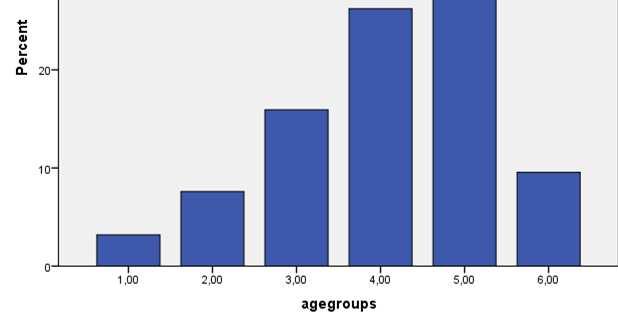 14-50y 2= 51-60y 3=