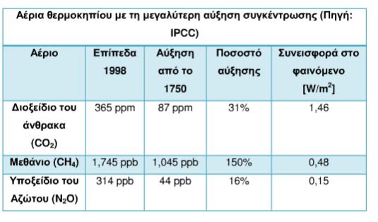 εηζεξρόκελε ζηελ αηκόζθαηξα ζεξκόηεηα από ηνλ ήιην είλαη κεγαιύηεξε ηεο εμεξρόκελεο, ε δε ζεξκνθξαζία ηνπ πιαλήηε αύμνπζα (κε πξνθαλή απνηειέζκαηα ζηνπο δώληεο νξγαληζκνύο αιιά θαη ζηνλ ίδην ηνλ