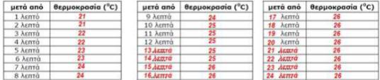 ππξάθησζεο, κηθξό πνηήξη, καγεηξηθή (δηηηαλζξαθηθή) ζόδα, θνπηάιη, θαιακάθη, εκθηαισκέλν αεξηνύρν λεξό, μίδη, ρξνλόκεηξν, κεγάιν