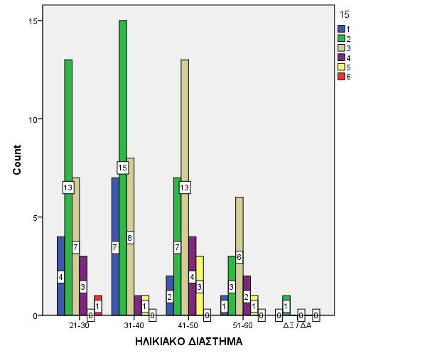 Ραβδόγραμμα 4. 2Ραβδόγραμμα ςυςχζτιςησ ηλικιακοφ διαςτήματοσ με 15 Απφ ην παξαπάλσ γξάθεκα θαη ηνλ αληίζηνηρν ζπληειεζηή ζπζρέηηζεο (Kendall 0,197, Spearman 0.