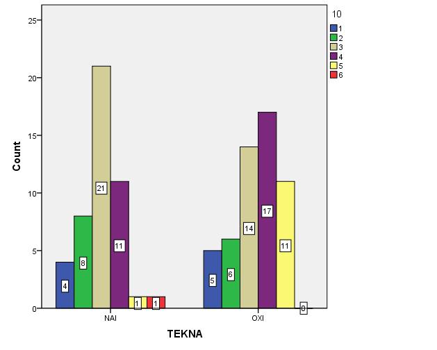 (Kendall - 0,246, Spearman -0,271) θαίλεηαη φηη ππάξρεη αζζελήο αξλεηηθή ζπζρέηηζε κεηαμχ ηνπ αλ ν