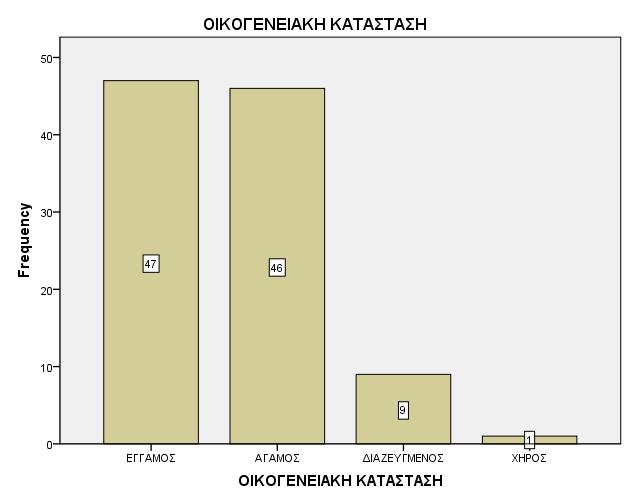 Γράφημα 4. 30: Γράφημα ςυχνοτήτων ερώτηςησ 32 Εικόνα 4.