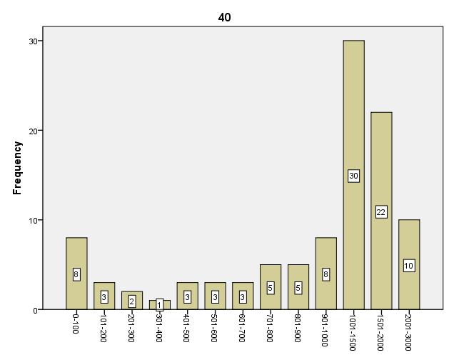 Γράφημα 4. 35: Γράφημα ςυχνοτήτων ερώτηςησ 40 Εικόνα 4.
