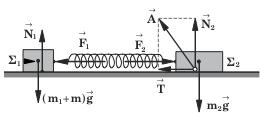 Στις άκρες ελατηρίου, σταθεράς k, είναι στερεω µένα τα σώµατα Σ και Σ µε αντίστοιχες µάζες m και m το δε σύστηµα ισορρροπεί πάνω σε οριζόντιο επίπεδο.