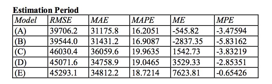 Όσο αφορά στην επιλογή του βέλτιστου μοντέλου, χρησιμοποιούμε το κριτήριο RMSE (root mean squared). Όποιο μοντέλο παρουσιάζει την μικρότερη τιμή του εν λόγω μεγέθους ενδείκνυται να είναι το καλύτερο.