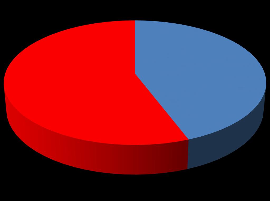 Ηλικία 55.8% (655) 44.