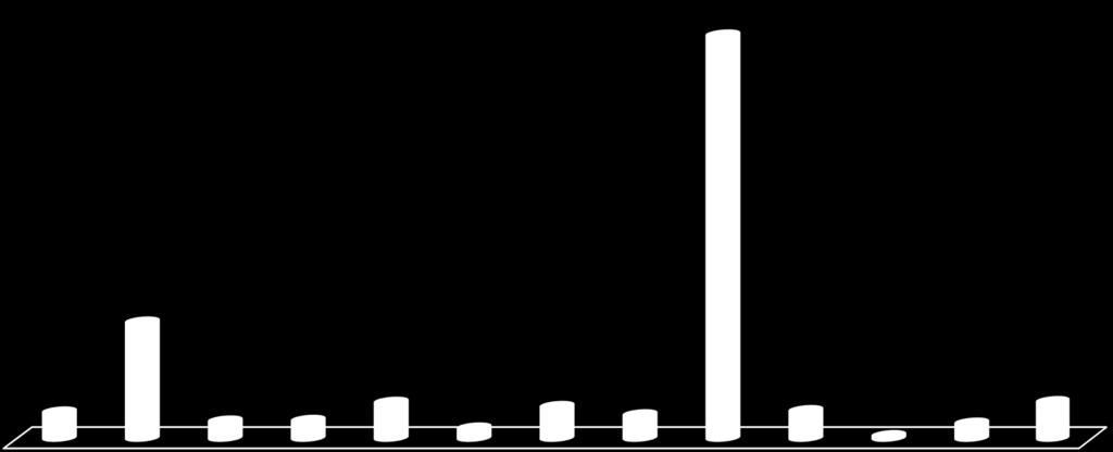 Περιοχή (ανά Διοικητική Περιφέρεια) 51.89% (576) 15.14% (168) 3.51% (39) 2.34% (26) 2.