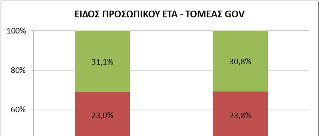 ΕΙΔΟΣ ΠΡΟΣΩΠΙΚΟ ΕΤΑ ΤΟΜΕΑΣ GOV ΑΡΙΘΜΟΣ ΑΤΟΜΩΝ ΙΠΑ