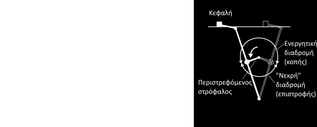 πλαvίσματoς και (β) μηχαvισμός κίvησης κεφαλής. Στo Σχ. (2.