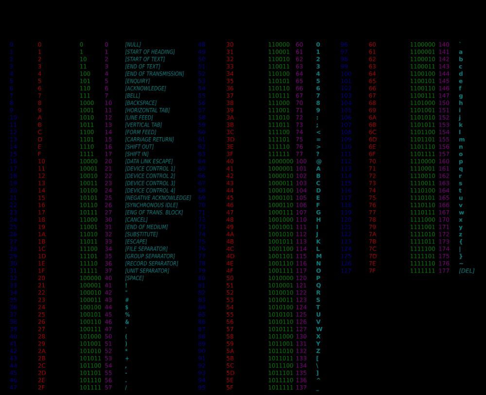 Σχήμα 2.46 Κωδικοποίηση χαρακτήρων σύμφωνα με το πρότυπο ASCII ("ASCII-Table" by ZZT32 - Own work based on historical material and additional tables found at Wikipedia:Ascii.