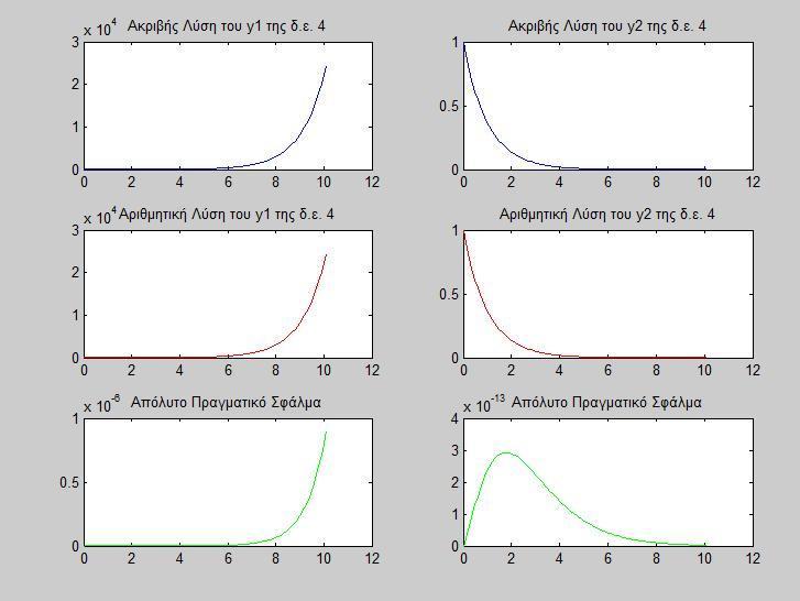 90 Ραρατθροφμε ότι με τθν μζκοδο του Shanks (8, 10) και με h=0.1 όλεσ οι λφςεισ των δ.ε. προςεγγίηονται με εξαιρετικι ακρίβεια.