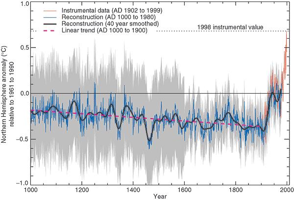 ΚΛΙΜΑΤΙΚΗ ΑΛΛΑΓΗ Θερµοκρασία της γης τα τελευταία 1000 έτη Temperature in the Northern Hemisphere over the last 1000 years ΠΗΓΗ: Mann, Bradley and Hughes Climate Change 2001: The Scientific Basis.