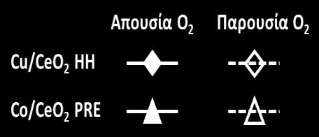 Για αυτόν τον λόγο δημιουργήσαμε ένα 6 ο διάγραμμα (Ραβδόγραμμα) και χρησιμοποιήσαμε όλους τους καταλύτες που αποτελούνται από φορέα και ενεργό φάση.