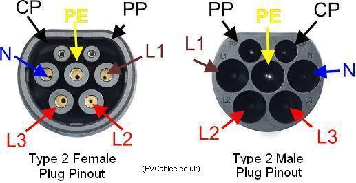 3 Τύπος 3 (EV Plug Alliance βύσμα), Scame Ο Τύπος 3 είναι ένα είδος τριφασικού βύσματος, όπως απεικονίζεται στην παρακάτω Εικόνα 6.
