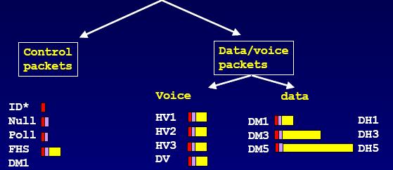Τύποι πακέτων HV: High-quality Voice DV: Data