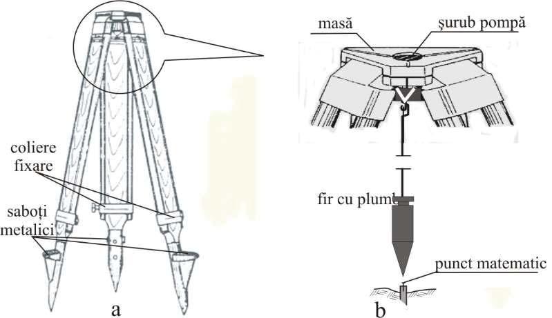 3.4. Dispozitive auxiliare Dispozitivele considerate auxiliare nu fac efectiv parte din instrumentul propriu-zis, dar contribuie la operațiunile necesare măsurării.