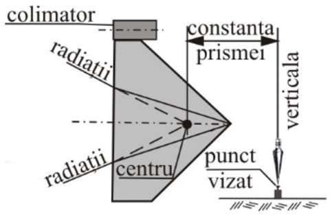 a); - la vizarea simultană a unui punct din mai multe direcții În acest caz pot fi folosite prisme speciale (figura 3.9.