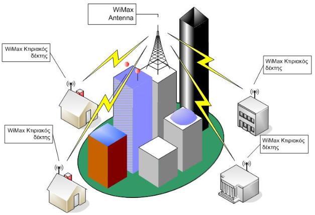Εικόνα 3. Metropolitan Area Network. 2.1.3 Δίκτυα ευρείας περιοχής Το δίκτυο ευρείας περιοχής (wide area network) ή δίκτυο WAN εκτείνεται σε μια μεγάλη γεωγραφική περιοχή, όπως μια χώρα ή μια ήπειρο.