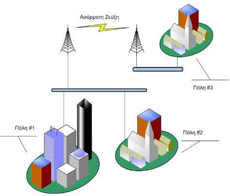 Εικόνα 4. Wide Area Network. Πέρα από τις βασικές κατηγορίες δικτύων υπάρχουν και κάποιες ειδικές κατηγορίες.