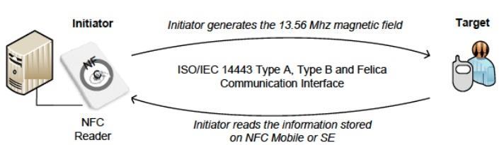 3.6.3 Card Emulation Mode Ένα κινητό τηλέφωνο NFC μπορεί επίσης να παίξει το ρόλο της έξυπνης κάρτας (Smart Card) που λειτουργεί χωρίς επαφή (contactless smart card).