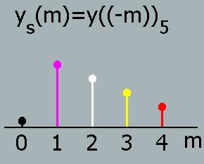 Υπολογισμός Κυκλικής Συνέλιξης x 3 x 2 z0 4 m0 4 m0 x m y m 5 x m y