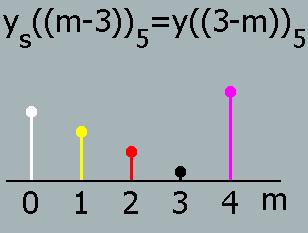 Υπολογισμός Κυκλικής Συνέλιξης x 3 x 2 x m z3 4 m0 4 m0 x m x m y s m 3