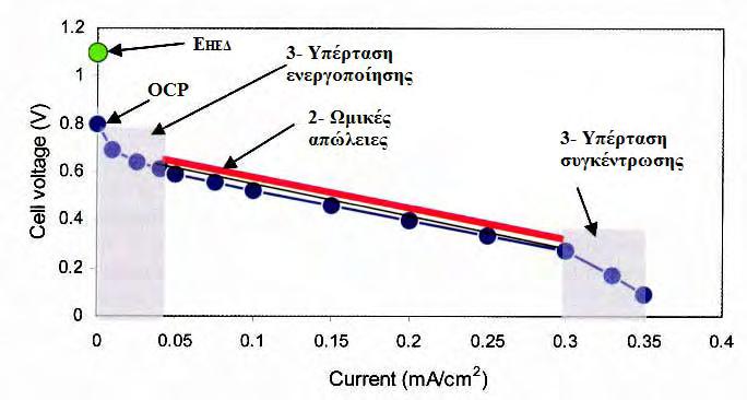 Σχήμα 2.4. Χαρακτηριστική καμπύλη πόλωσης καθώς και οι περιοχές της καμπύλης στις οποίες οι διαφορετικές υπερτάσεις συμμετέχουν στη μείωση του χρήσιμου ρεύματος.