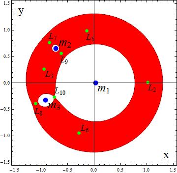 92Κεφάλαιο 2. Το κυκλικό επίπεδο περιορισμένο πρόβλημα των τεσσάρων σωμάτων Σχήμα 2.47: Αριστερά : Καμπύλες μηδενικής ταχύτητας για C L7 όταν m 2 =0.01 και m 3 =0.02.