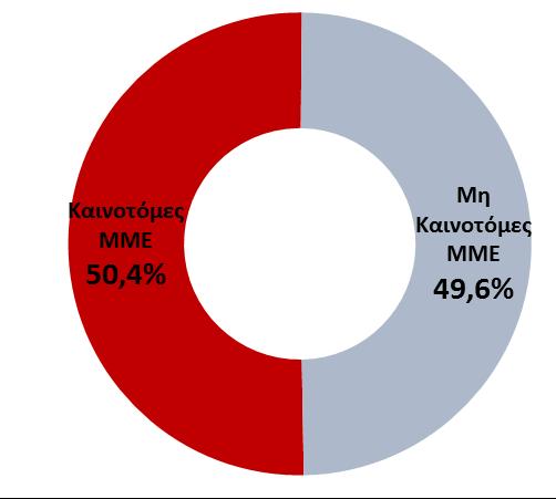 ΕΕ28 Σχεδόν οι μισές ελληνικές ΜΜΕ δεν υλοποίησαν καινοτομίες. Γιατί?