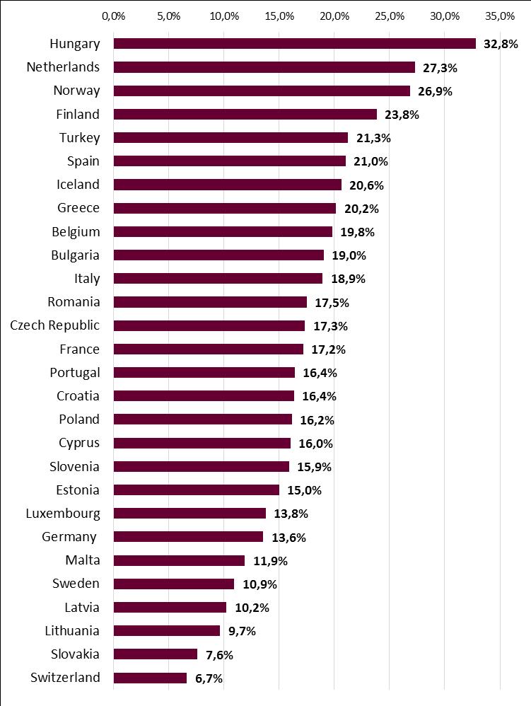 Πόσο σημαντική είναι η δημόσια χρηματοδότηση για την καινοτομία?