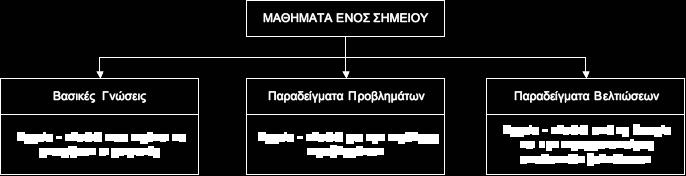 είναι δοµηµένο µε υπερκείµενες οµάδες διαφορετικών τµηµάτων. Έτσι, η γνώση και η εµπειρία µπορούν, εύκολα, να διαδοθούν πέρα από τα στενά όρια ενός τµήµατος, µέσω των υπαρχόντων καναλιών επικοινωνίας.