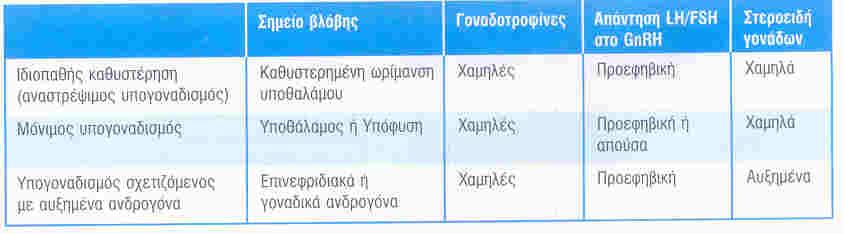 Οι μετρήσεις των γοναδοτροφινών του ορού και των επιπέδων οιστραδιόλης και οι απαντήσεις των γοναδοτροφινών στη δοκιμασία GnRH συνήθως επιτρέπουν τη διαφοροδιάγνωση της πρώιμης θηλαρχής, κεντρικής