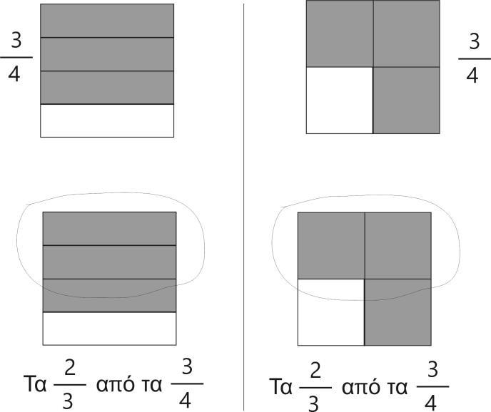 Αυτό αντιστοιχεί στην πράξη 2/3x3/4=2/4 ή το αποτέλεσμα αυτό μπορεί κάποιος να το δει από το σχήμα που θα σχεδιάσει χωρίς να το αντιστοιχίσει στον πολλαπλασιασμό κλασμάτων.