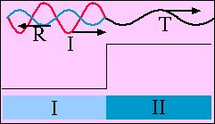 Razvoj po lastnih funkcijah Sestavljanje ortogonalnih lastnih funkcij energije v mešano stanje spominja na sestavljanje harmoničnih valov v njihovo superpozicijo.