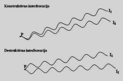 Ako su valovi koherentni, tada zbrajanjem mogu dati konstruktivnu ili destruktivnu interferenciju: Δx Razlika putova za konstruktivnu interferenciju: = kλ k =