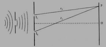 Young-ov pokus na dvije pukotine Iz geometrije uređaja: Kuta α, udaljenosti zastora od