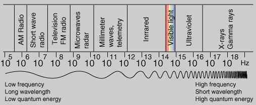 Spektar elektromagnetskih valova; vidljiva