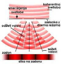 valov oziroma ojačitve in oslabitve svetlobe.