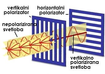 Polarizacija svetlobe Svetloba se lahko ob prehodu skozi snov ali pri odboju od snovi polarizira.