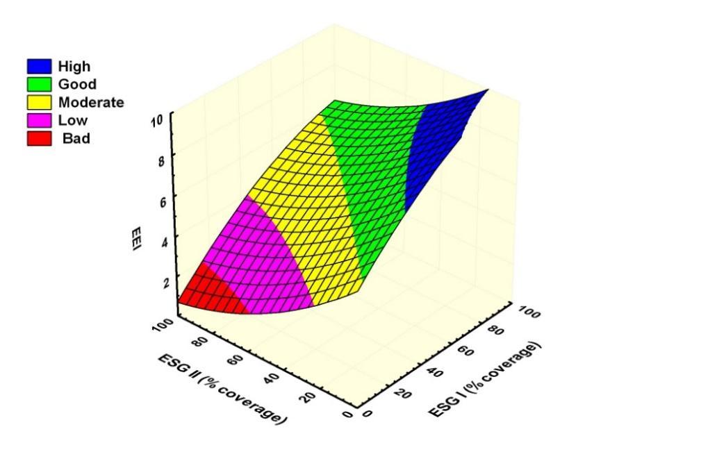 ESG II (% coverage) = [(IIA*0,8)+(IIB*1)] Κάθε σταθμός δειγματοληψίας θα καταταχτεί σε μια από τις κλάσεις οικολογικής ποιότητας με βάση την παρακάτω εξίσωση υπερβολής (βλ.