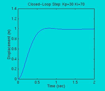 PI Controller Αναλογικός- Ολοκληρωτικός Ελεγκτής (2/2) Επιλέγοντας Κ =30, i =70 Από τη γραφική παράσταση της